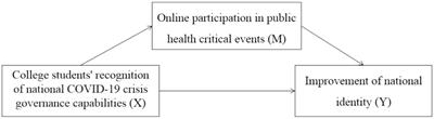 The relationship between young college students’ recognition of national COVID-19 crisis governance capabilities and the improvement of national identity: the mediating role of online participation in public health critical events